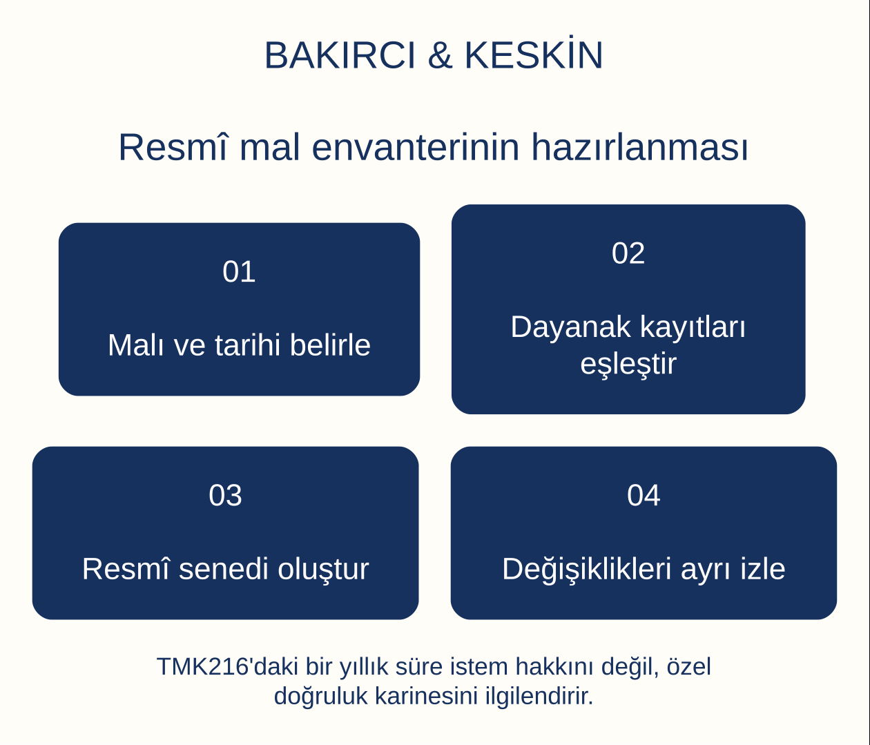 Resm&icirc; mal envanterinin hazırlanması: Malı ve tarihi belirle, Dayanak kayıtları eşleştir, Resm&icirc; senedi oluştur, Değişiklikleri ayrı izle