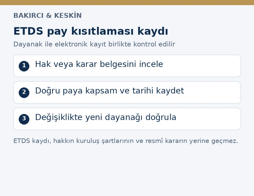 ETDS pay defterinde rehin, intifa, haciz ve tedbir i&ccedil;in belge incelemesi, pay eşleştirme ve g&uuml;ncelleme