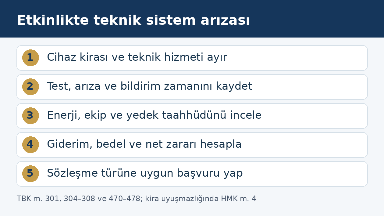 Etkinlik ses ve ışık arızasında s&ouml;zleşme, zaman kaydı, teknik neden, hesap ve başvuru aşamaları