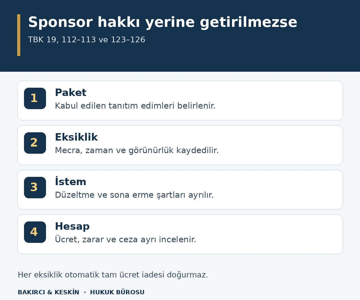 Etkinlik sponsorluğunda paket, eksiklik, hukuki istem ve parasal hesap aşamalarını gösteren dört adımlı şema.
