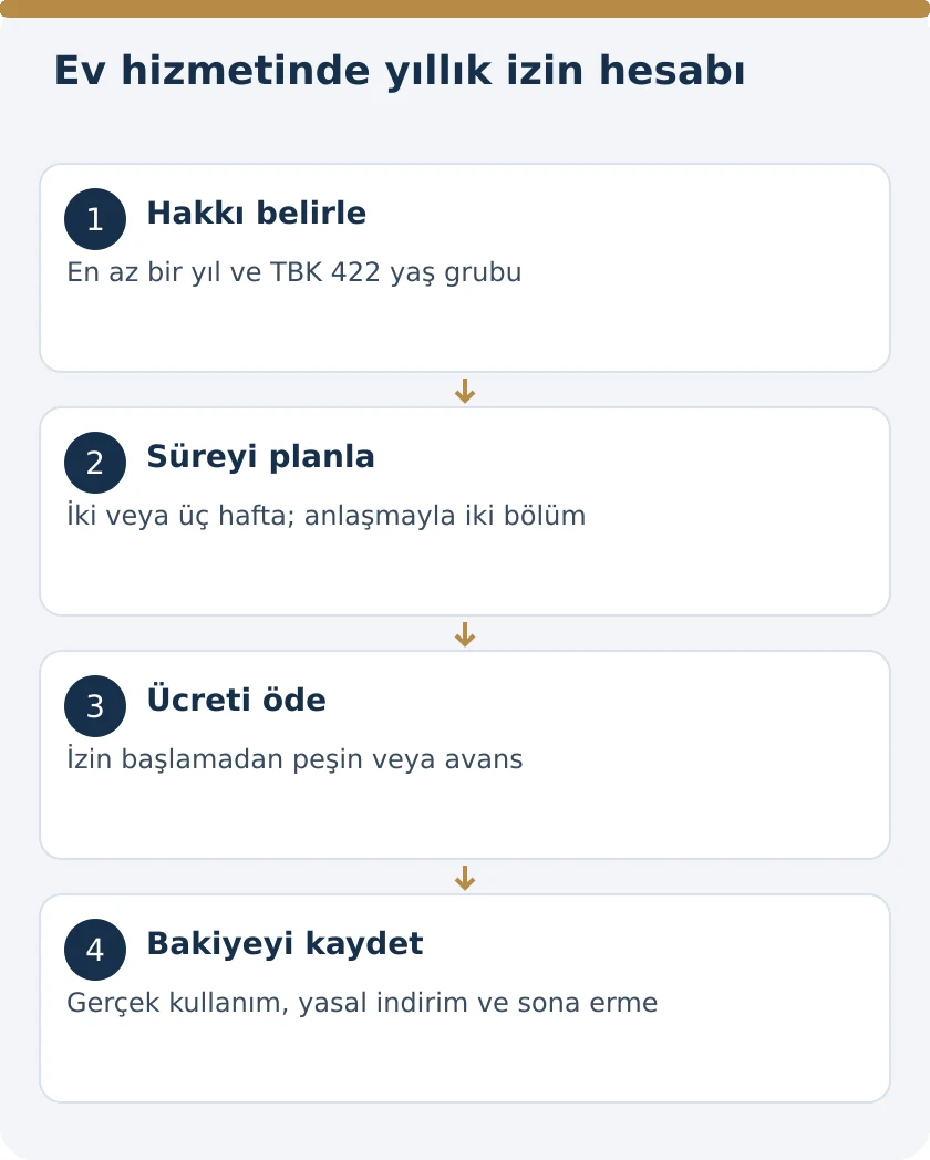 Ev Hizmetinde &Ccedil;alışan Bakıcı ve Temizlik&ccedil;inin Yıllık İzni: TBK 422&ndash;425 &ndash; kanuni koşullar şeması