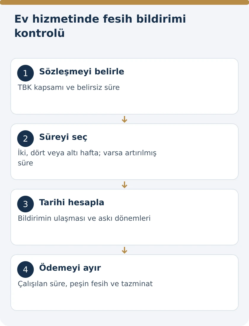 Ev Hizmetlisinin İhbar S&uuml;resi ve Tazminatı: TBK 432 &ndash; kanuni koşullar şeması