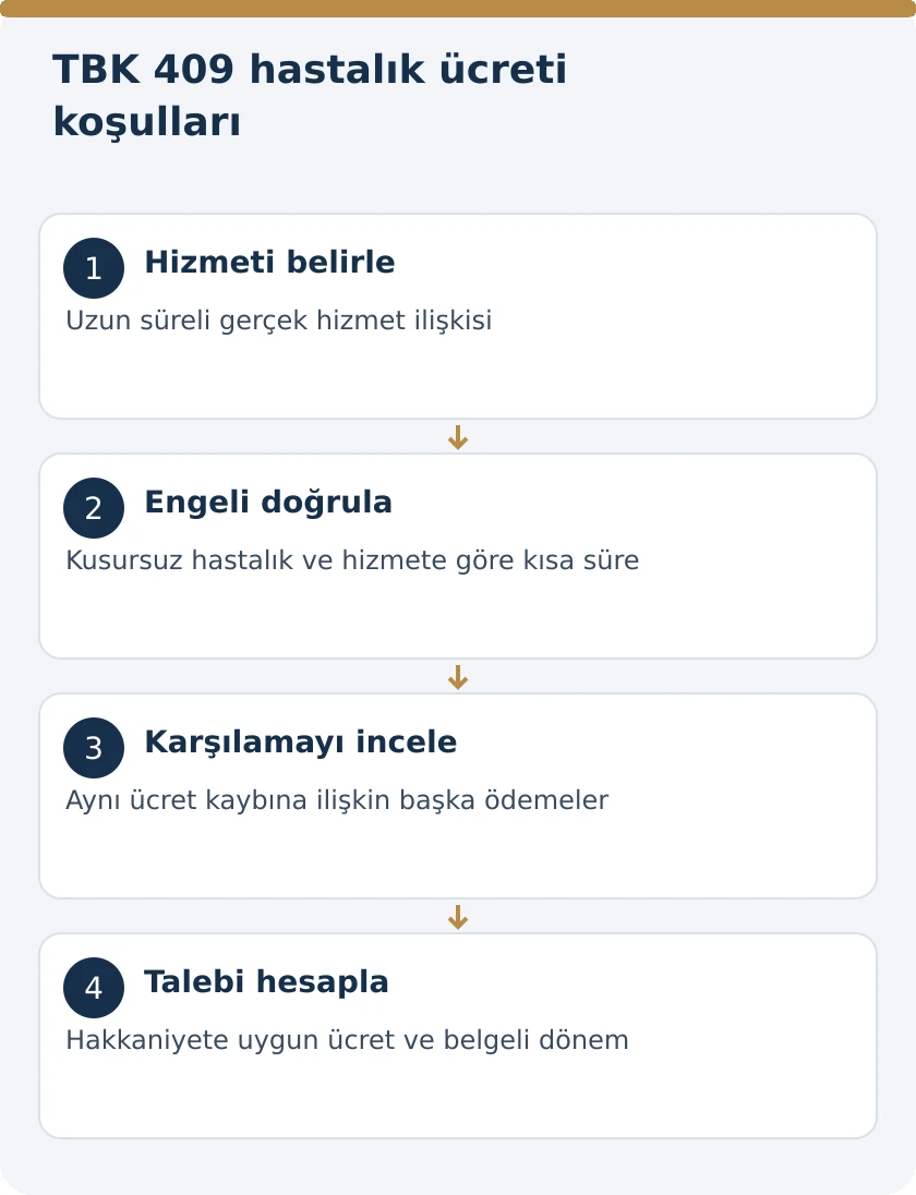 Ev Hizmetlisinin Hastalıkta &Uuml;cret Hakkı: TBK 409 &ndash; kanuni koşullar şeması