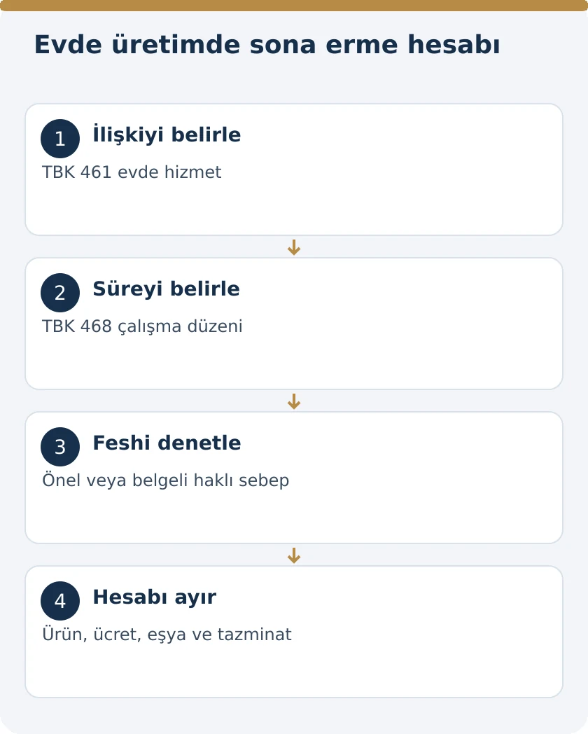 Evde S&uuml;rekli Par&ccedil;a Başı &Uuml;retimde S&ouml;zleşmenin S&uuml;resi ve Fesih &ndash; kanuni koşullar şeması