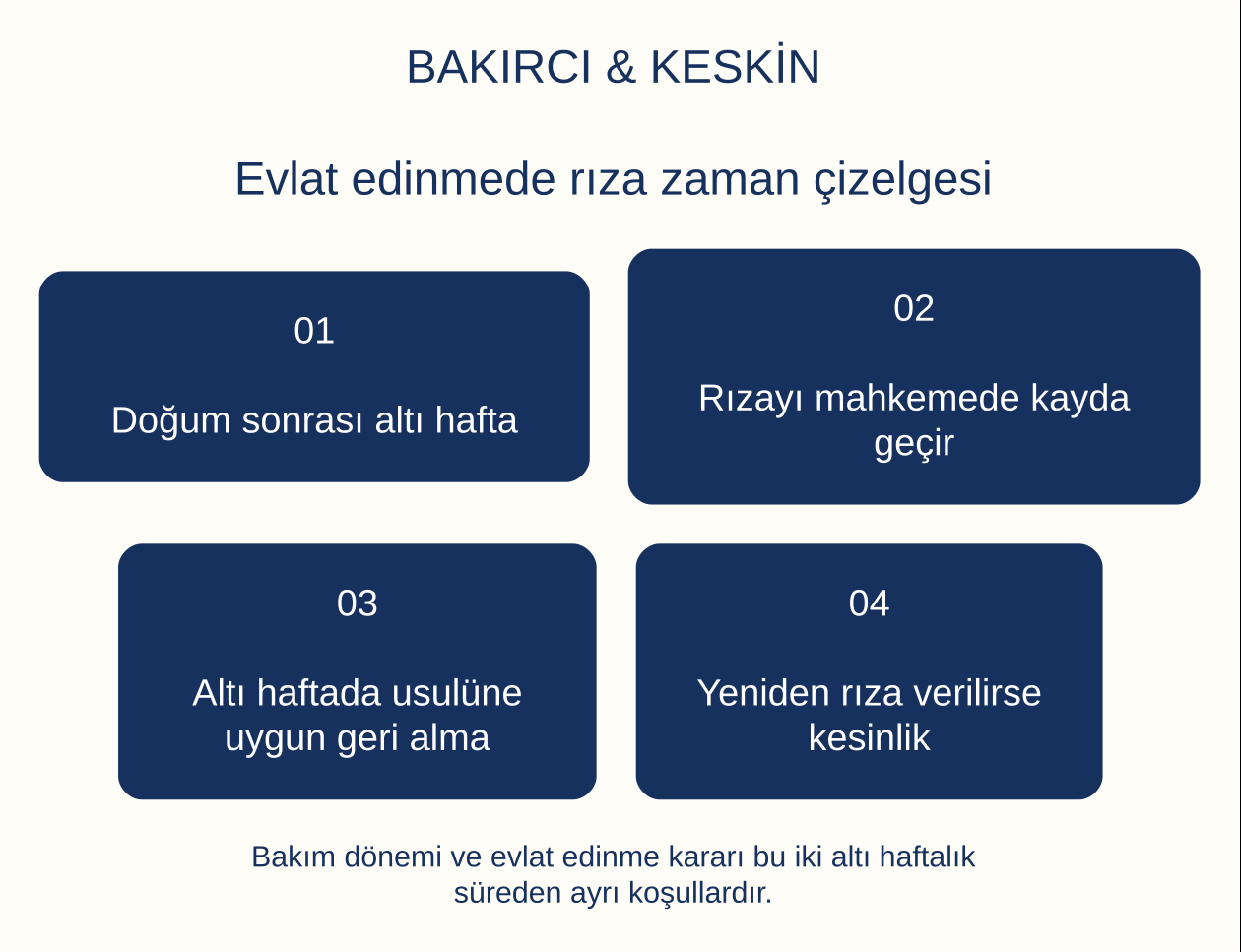 Evlat edinmede rıza zaman &ccedil;izelgesi: Doğum sonrası altı hafta, Rızayı mahkemede kayda ge&ccedil;ir, Altı haftada usul&uuml;ne uygun geri alma, Yeniden rıza verilirse kesinlik
