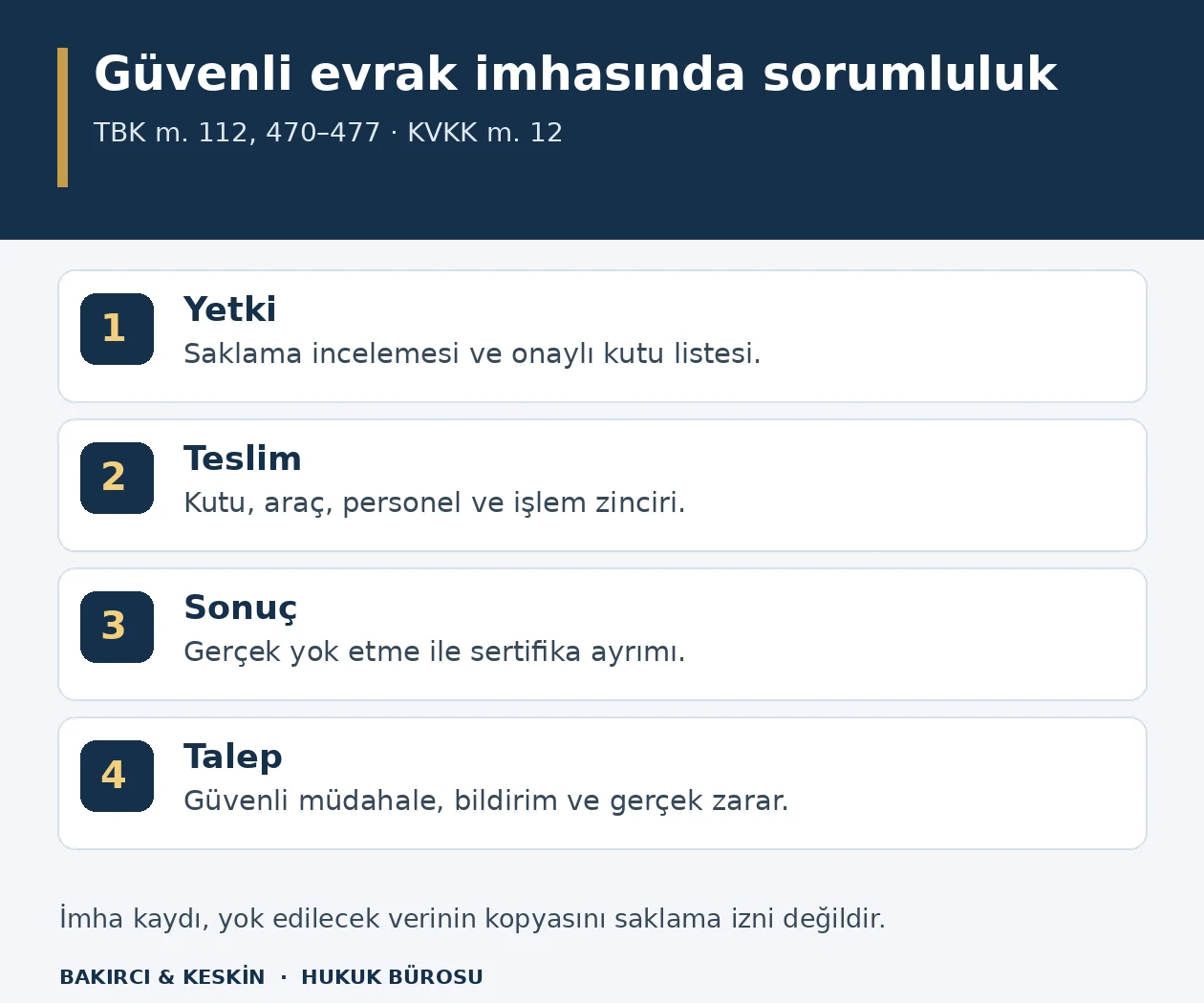 G&uuml;venli evrak imha hizmetinde yetkili liste, teslim zinciri, ger&ccedil;ek yok etme sonucu ve hukuki talep aşamalarını g&ouml;steren d&ouml;rt adımlı şema.