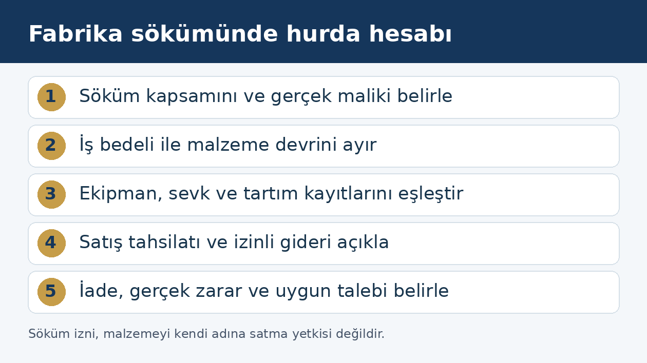 S&ouml;k&uuml;mde m&uuml;lkiyet, kapsam, tartım, satış hesabı ve iade incelemesi