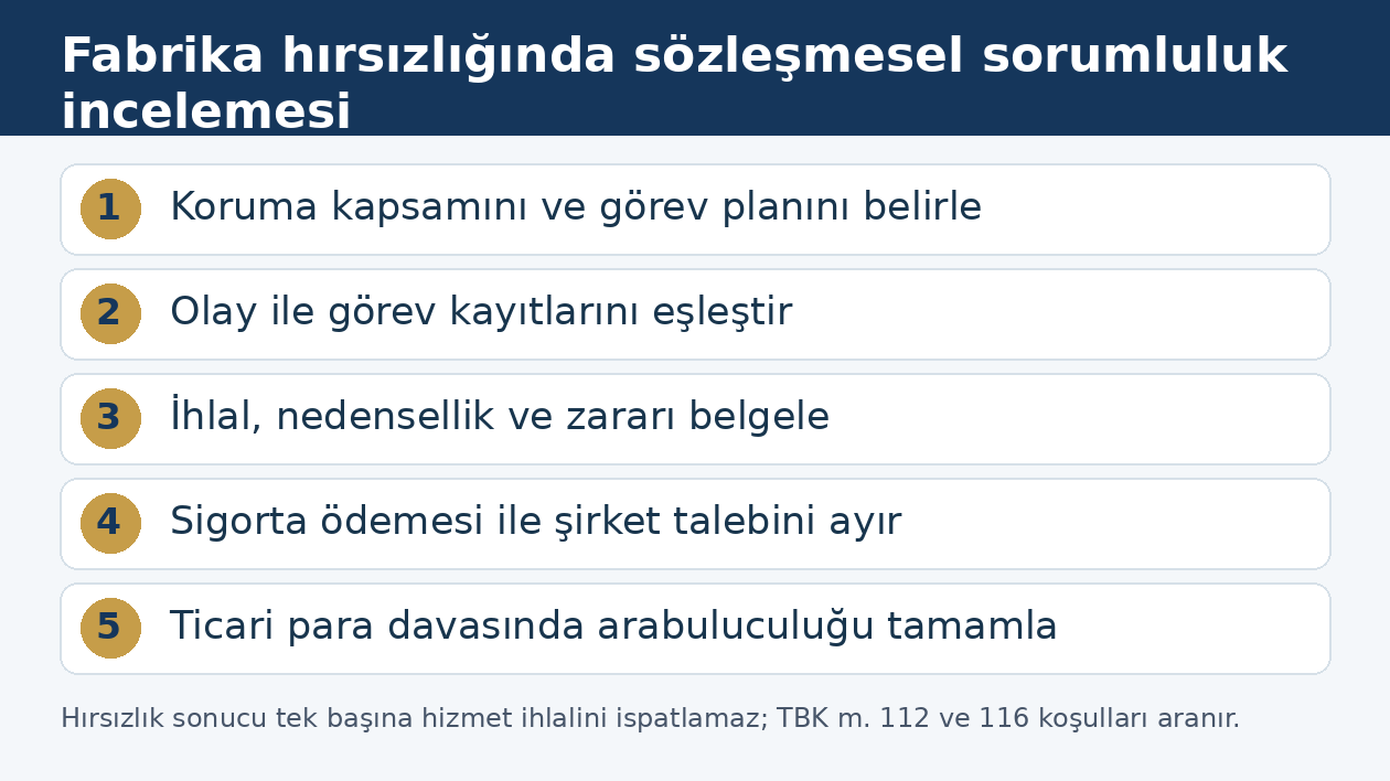 G&uuml;venlik şirketine karşı fabrika hırsızlığı tazminatında inceleme sırası