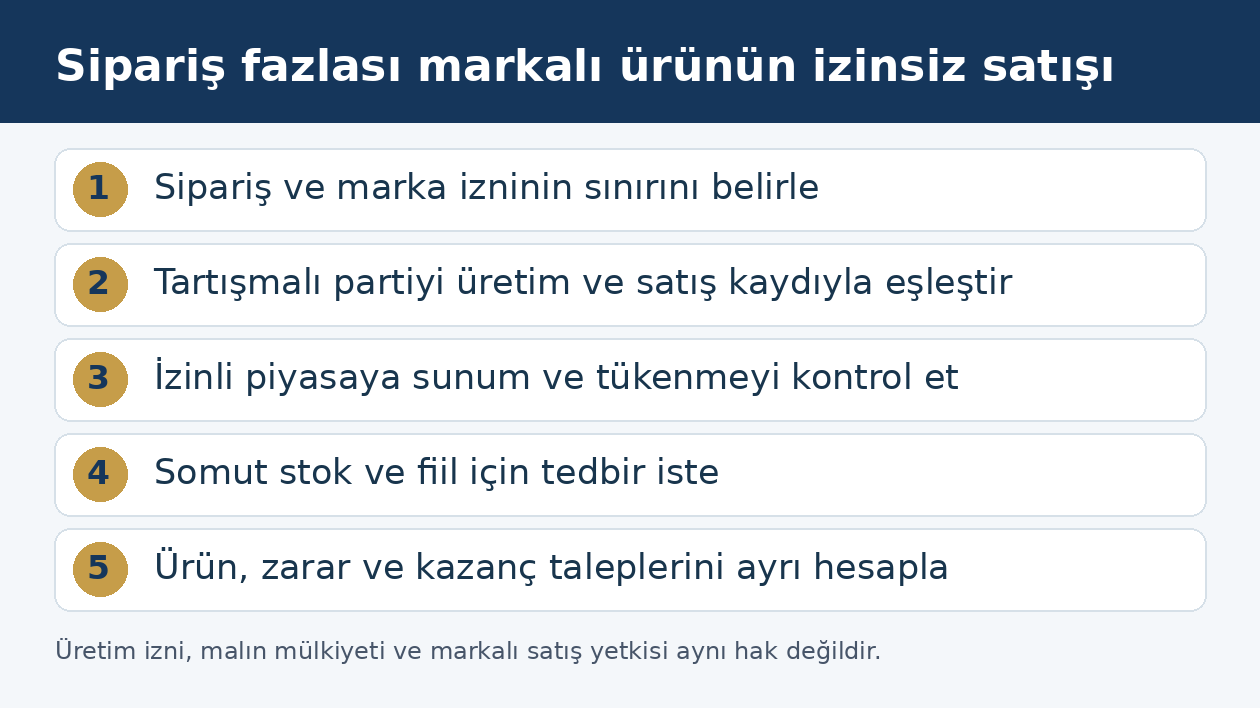 Fason &uuml;reticinin fazla markalı &uuml;r&uuml;n satışında sipariş, izin ve talep incelemesi