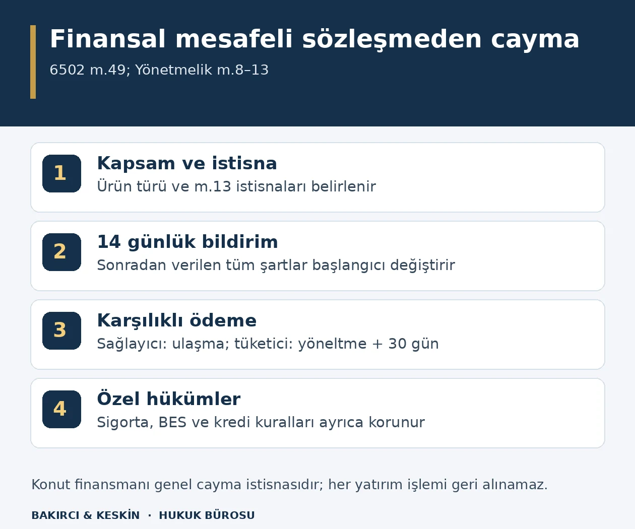 Finansal mesafeli s&ouml;zleşmede kapsam ve istisna kontrol&uuml;, 14 g&uuml;nl&uuml;k bildirim, farklı tarihlerden başlayan 30 g&uuml;nl&uuml;k karşılıklı &ouml;deme ve &ouml;zel h&uuml;k&uuml;mleri g&ouml;steren şema