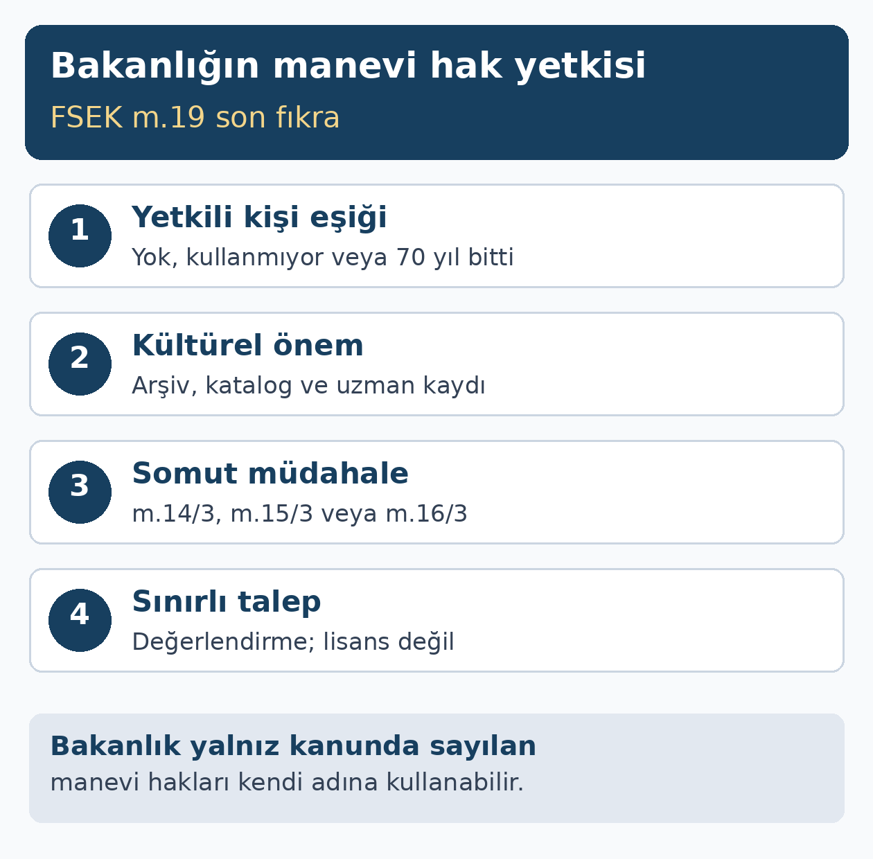 FSEK 19 son fıkra uyarınca Bakanlığın &uuml;lke k&uuml;lt&uuml;r&uuml; bakımından &ouml;nemli eserlerde kullanabileceği sınırlı manevi hakların koşulları