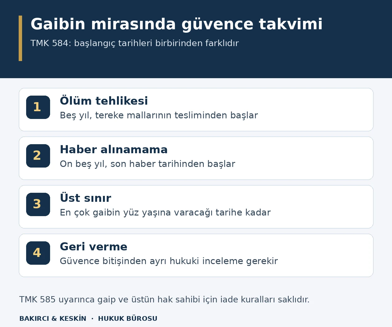 Gaibin mirasındaki beş ve on beş yıllık güvencenin farklı başlangıçlarını, yüz yaş üst sınırını ve ayrı iade incelemesini gösteren şema.