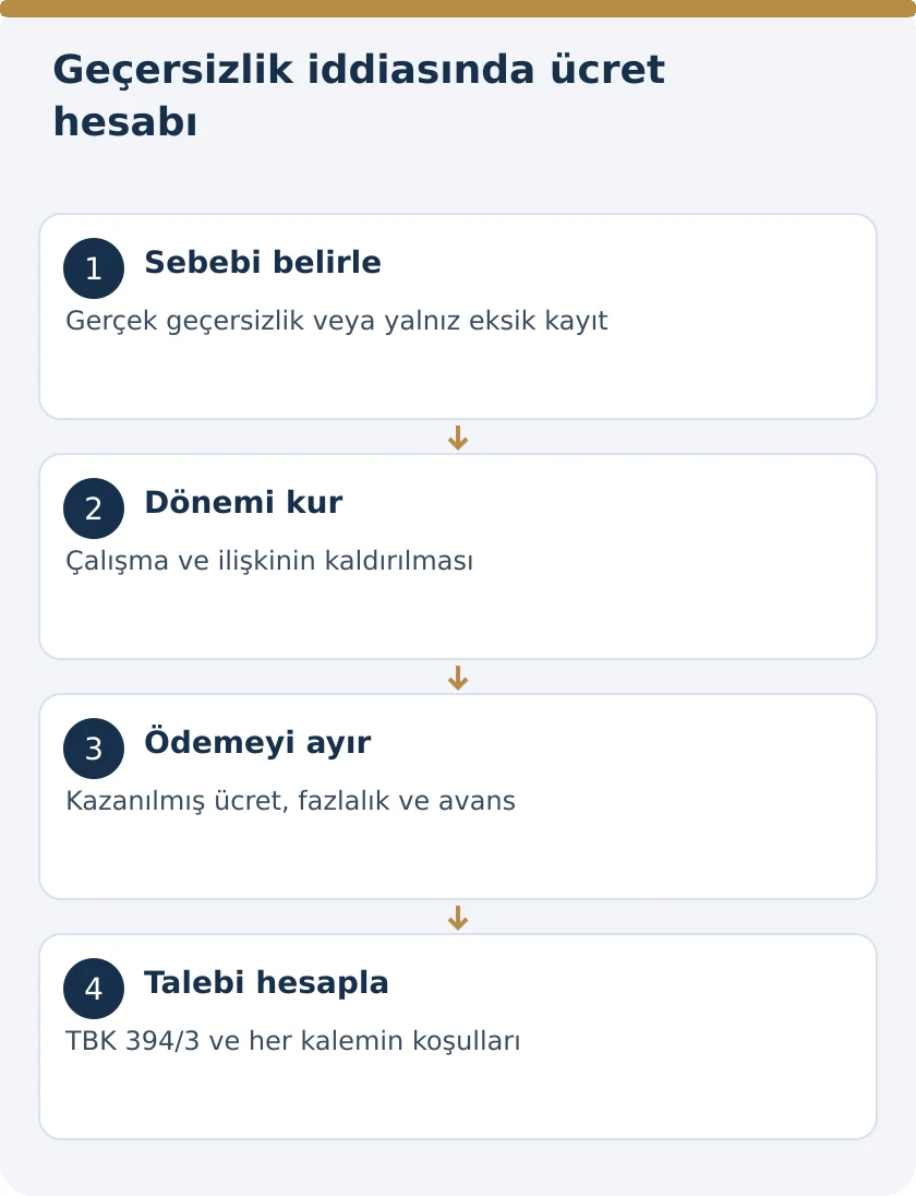 Hizmet S&ouml;zleşmesi Ge&ccedil;ersiz Sayılırsa &Ouml;denmiş &Uuml;cret Geri İstenebilir mi? &ndash; kanuni koşullar şeması