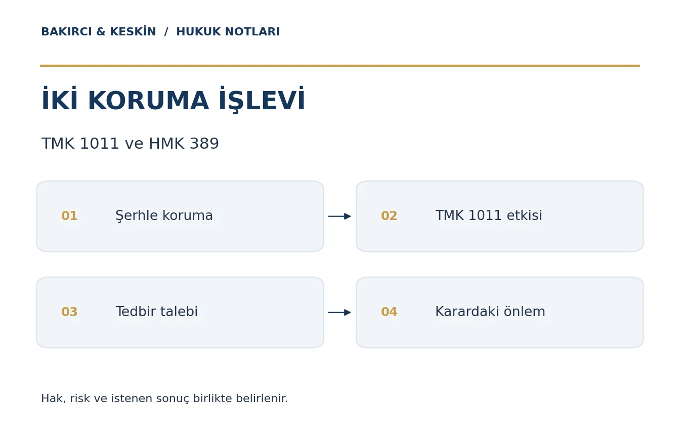 TMK 1011 ge&ccedil;ici tescil şerhi ile HMK 389 ihtiyati tedbirin koruma işlevlerinin karşılaştırması