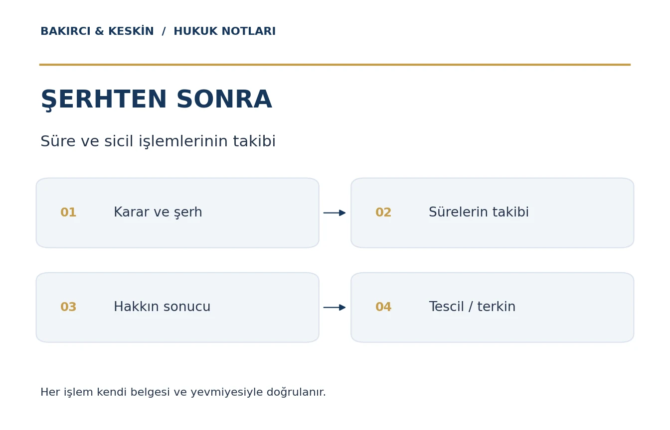 Ge&ccedil;ici tescil şerhi sonrasında s&uuml;re takibi, hakkın ger&ccedil;ekleşmesi, kesin tescil ve terkin aşamaları
