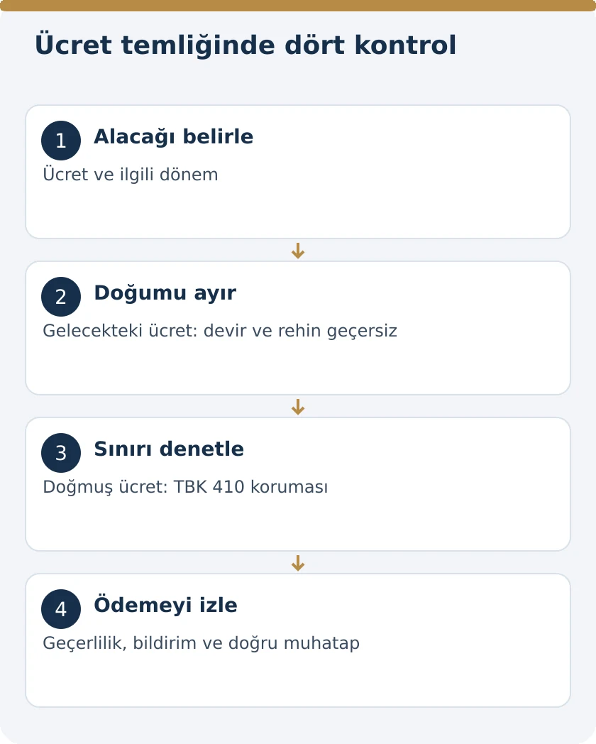 Gelecekteki &Uuml;cret Alacağının Devri ve Rehni: TBK 410 &ndash; kanuni koşullar şeması