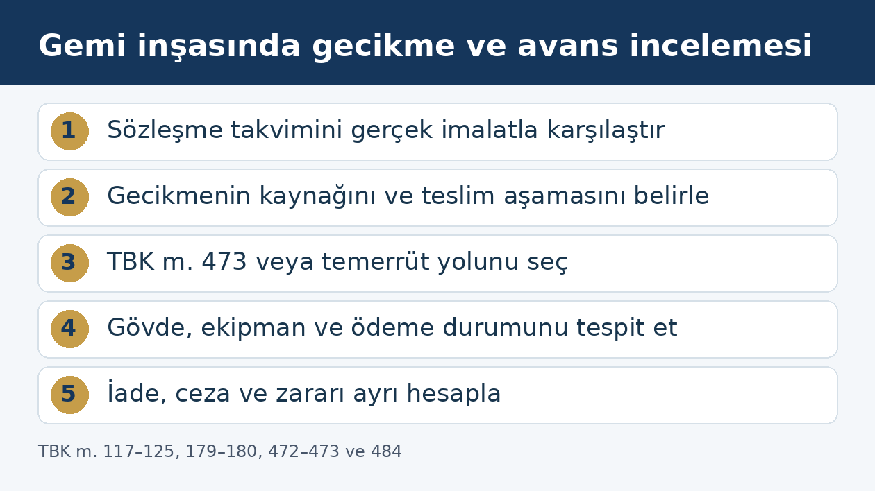 Gemi inşa gecikmesinde teknik ilerlemeden hukuki yol ve avans hesabına uzanan inceleme