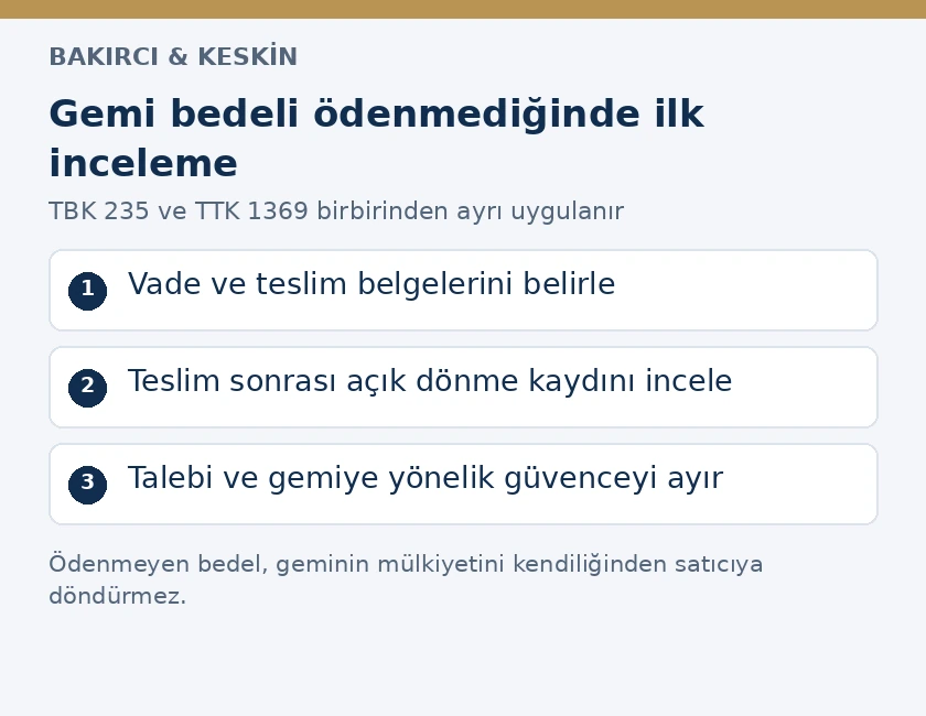 Gemi satış bedeli &ouml;denmediğinde vade, teslim, d&ouml;nme kaydı ve g&uuml;vence incelemesi