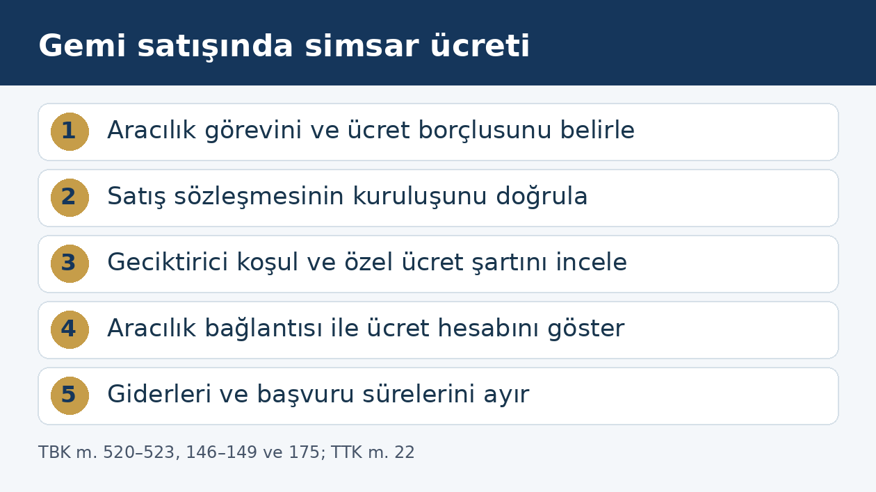 Gemi satış simsarlığında g&ouml;rev, kuruluş, koşul, komisyon hesabı ve s&uuml;re incelemesi