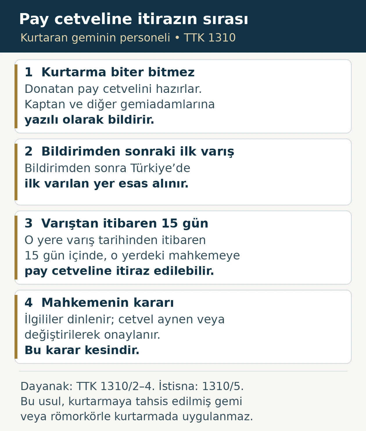 Kurtarma bittiğinde pay cetvelinin hazırlanıp yazılı bildirilmesini, bildirimden sonra Türkiye’de ilk varışı, o varıştan itibaren on beş günlük mahkeme itirazını ve kesin kararı gösteren dört panelli şema