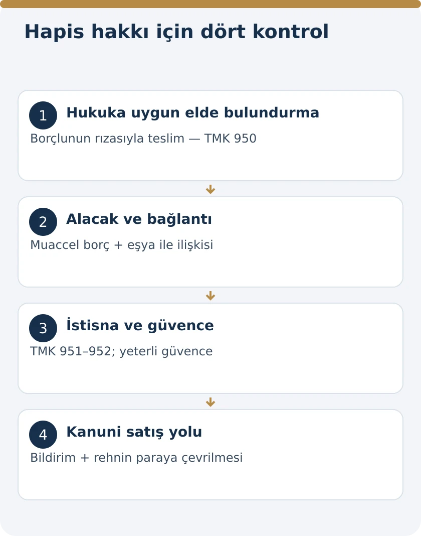 TMK 950&ndash;953 kapsamında genel hapis hakkının şartları ve kanuni satış yolu