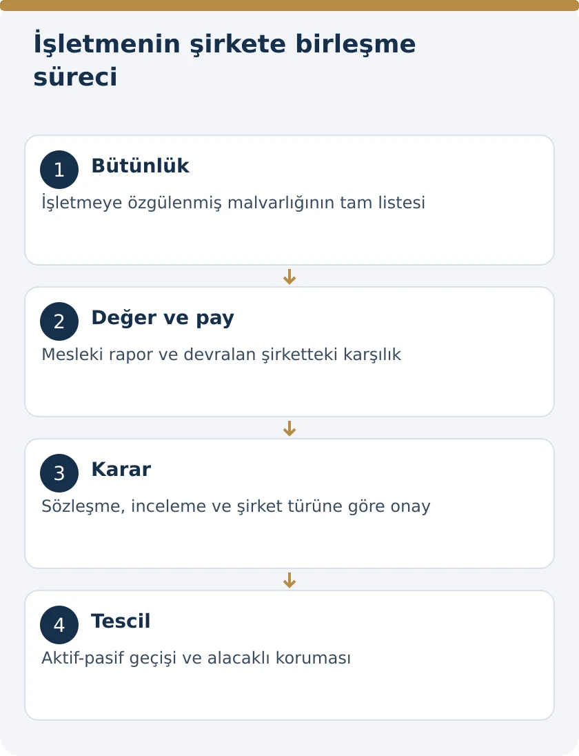 Ger&ccedil;ek Kişi Tacirin İşletmesinin Şirketle Birleşmesi: TTK 194/1 &ndash; kanuni koşullar şeması