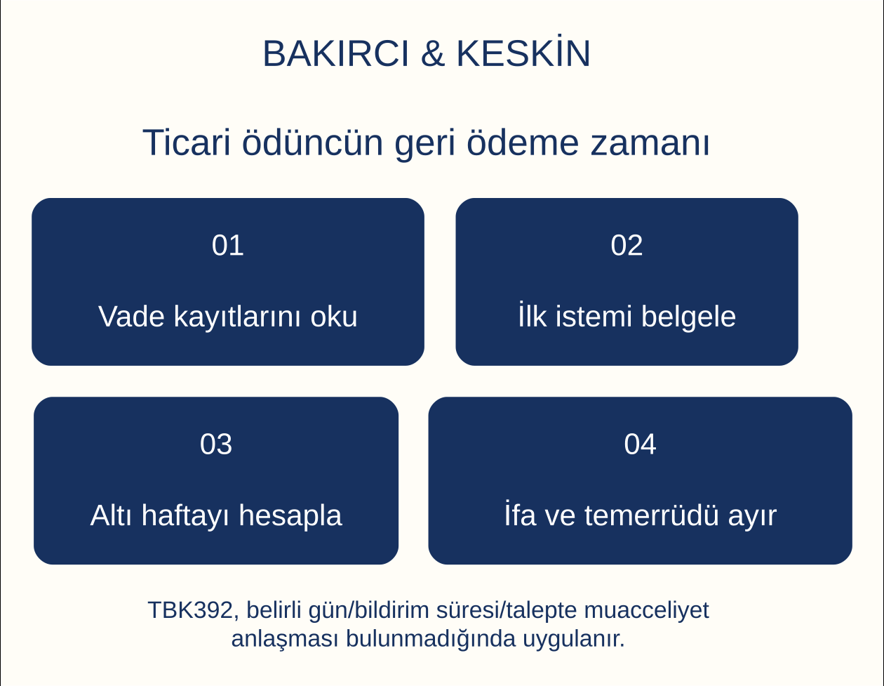 Ticari ödüncün geri ödeme zamanı: Vade kayıtlarını oku, İlk istemi belgele, Altı haftayı hesapla, İfa ve temerrüdü ayır