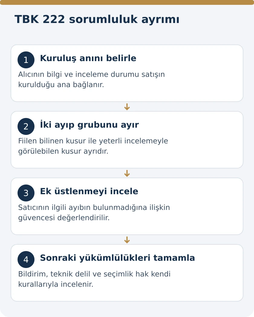 Satış &Ouml;ncesi İncelemede G&ouml;r&uuml;lebilen Ayıp ve Satıcının Ek G&uuml;vencesi: TBK 222 &ndash; kanuni koşullar şeması