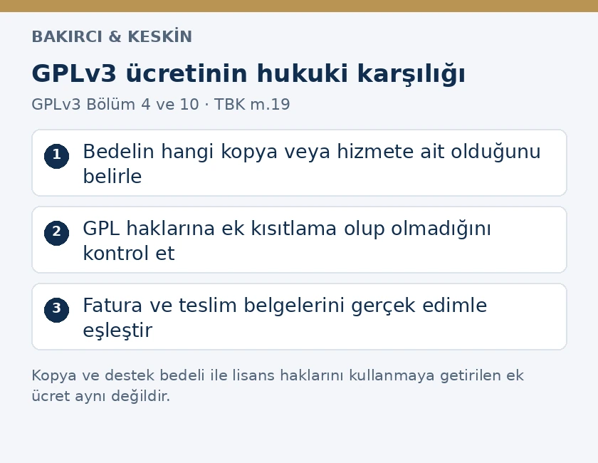 GPLv3 kopya bedeli, hizmet ücreti ve ek lisans kısıtlamasının hukuki ayrımı