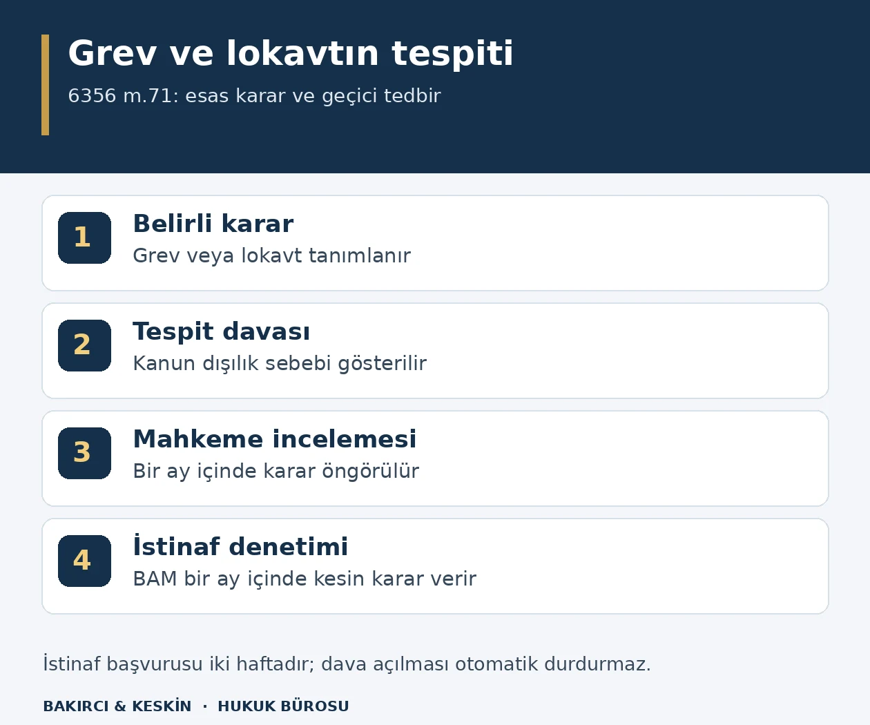 6356 madde 71 tespit davasında belirli grev veya lokavttan mahkeme ve istinaf incelemesine kadar aşamalar