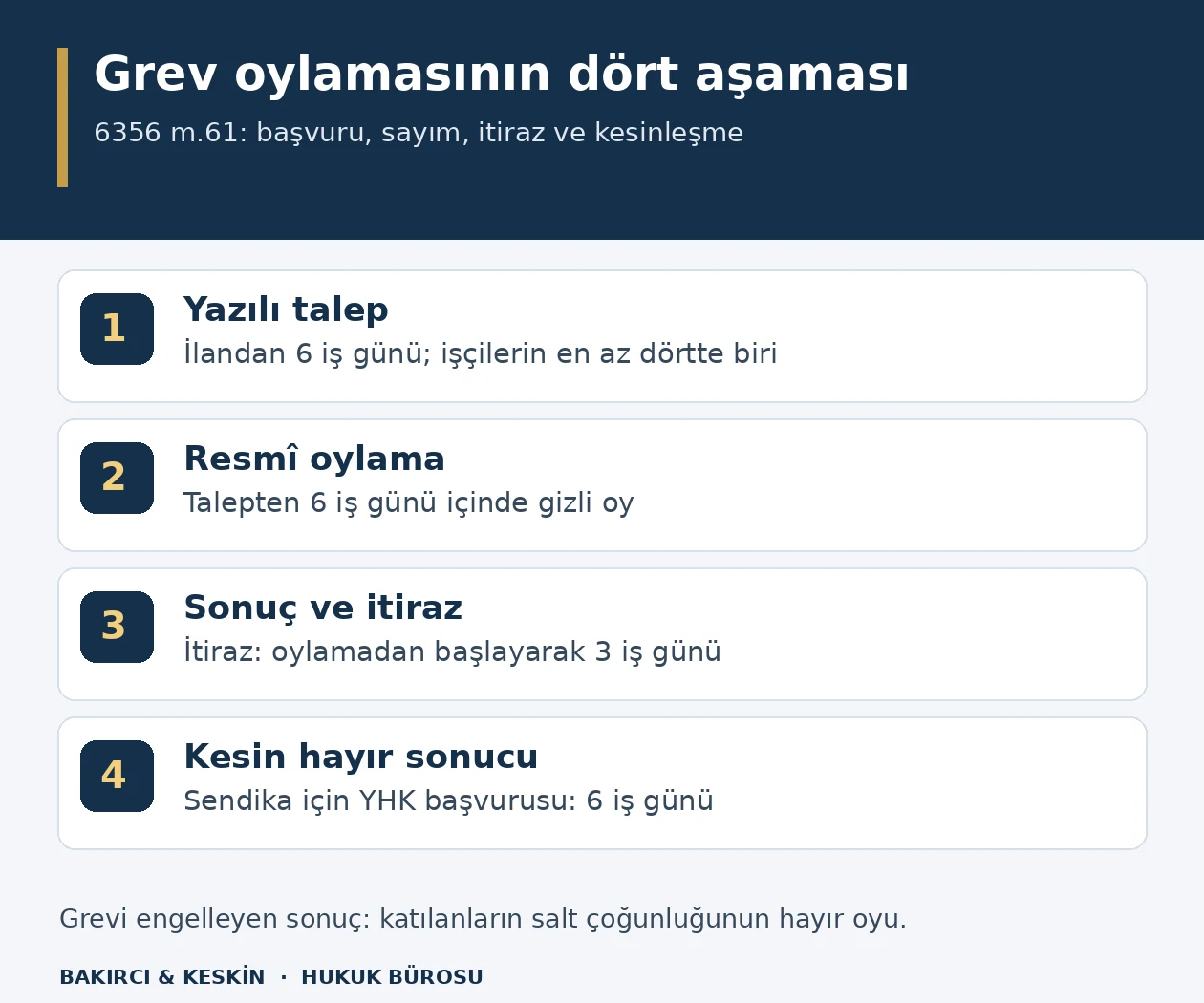 Grev oylamasında d&ouml;rtte bir yazılı talepten resm&icirc; oylamaya, &uuml;&ccedil; iş g&uuml;nl&uuml;k itirazdan kesin hayır sonucu sonrası altı iş g&uuml;nl&uuml;k Y&uuml;ksek Hakem Kurulu başvurusuna uzanan s&uuml;re&ccedil;
