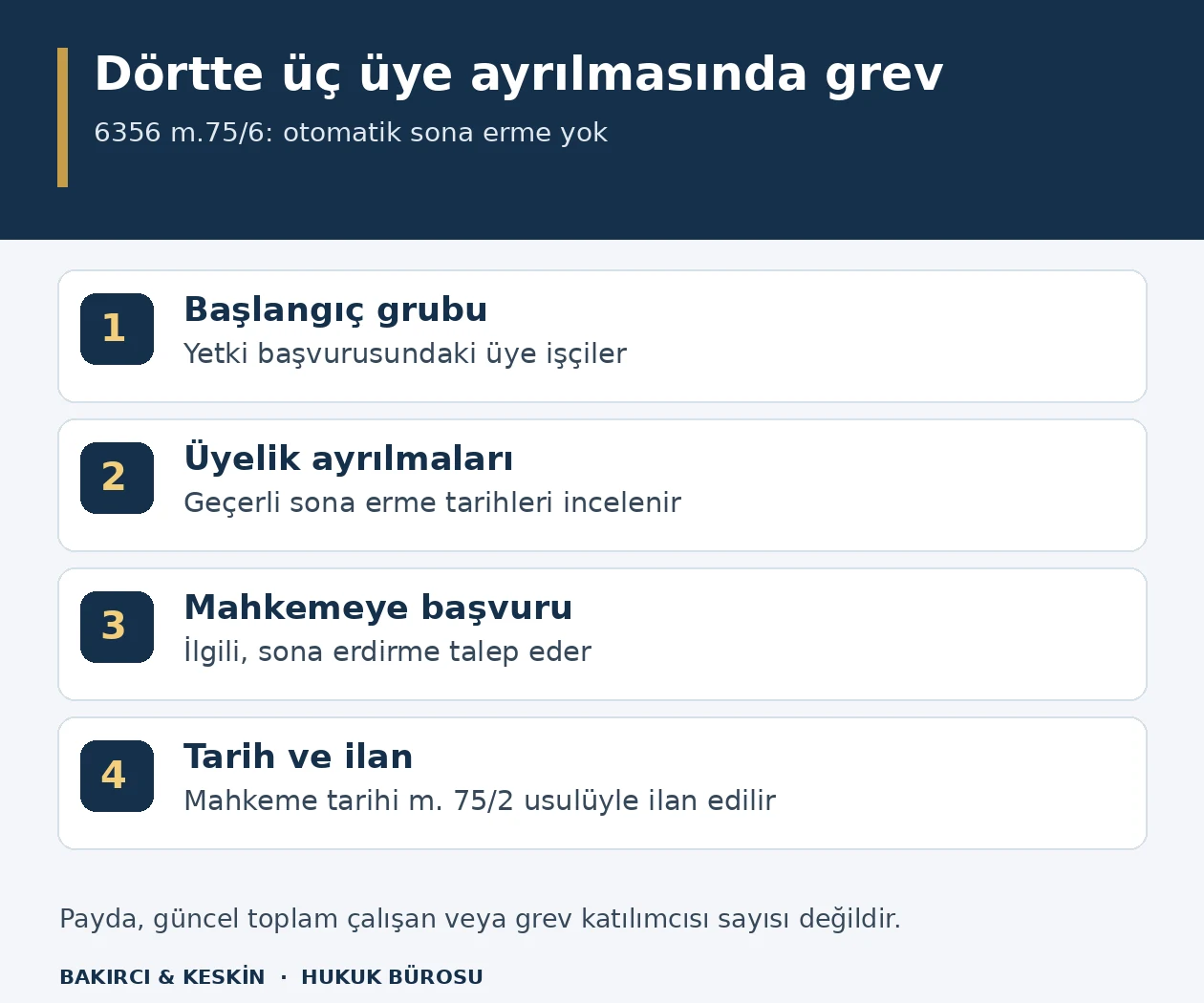 Yetki başvurusundaki sendika &uuml;yelerinin d&ouml;rtte &uuml;&ccedil;&uuml;n&uuml;n ayrılması h&acirc;linde grevin mahkeme yoluyla sona erdirilmesi