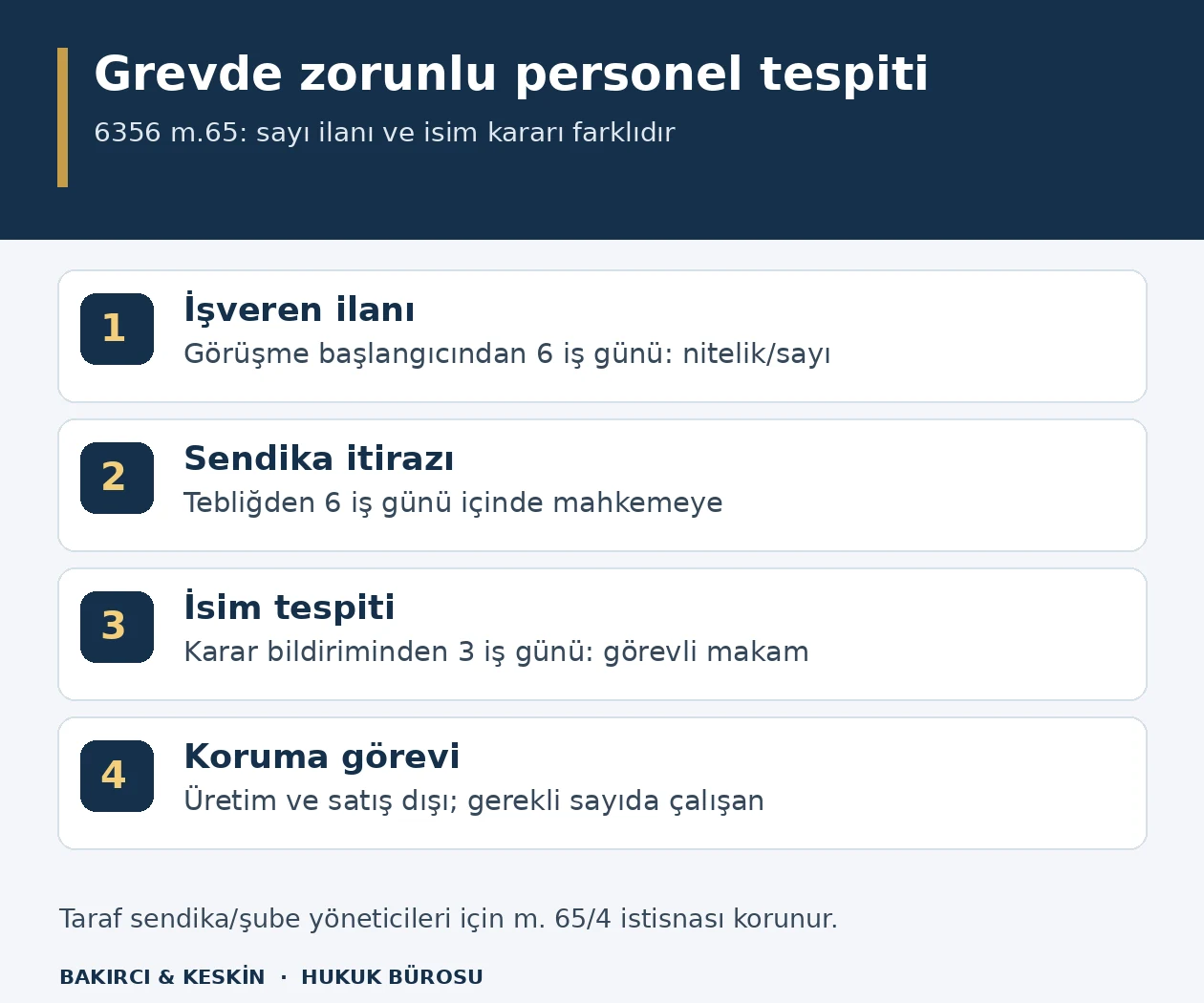 Grevde zorunlu &ccedil;alışanların nitelik ve sayısının işveren tarafından ilanını, sendikanın altı iş g&uuml;nl&uuml;k itirazını, makamın &uuml;&ccedil; iş g&uuml;nl&uuml;k isim tespitini ve koruma amacı sınırını g&ouml;steren şema