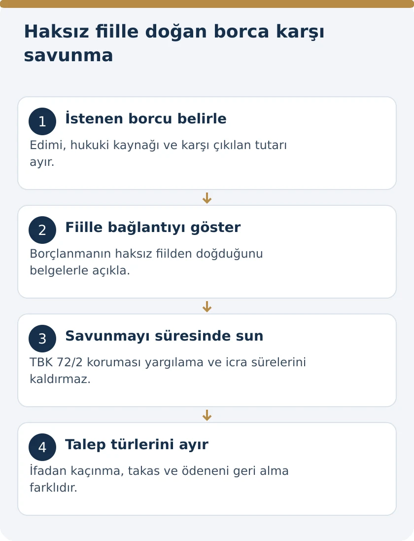 Haksız Fiille Borç Altına Sokulan Kişinin İfadan Kaçınma Hakkı – kanuni koşullar şeması
