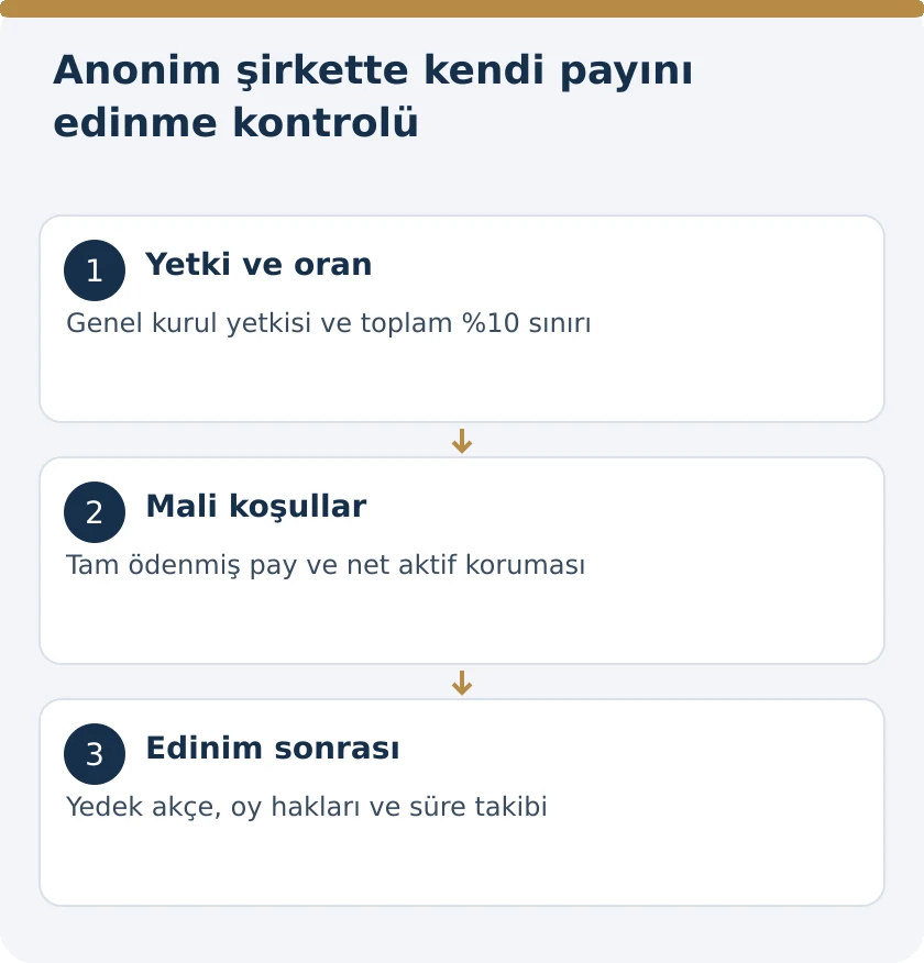 Halka A&ccedil;ık Olmayan Anonim Şirket Kendi Paylarını Satın Alabilir mi? &ndash; kanuni koşullar şeması