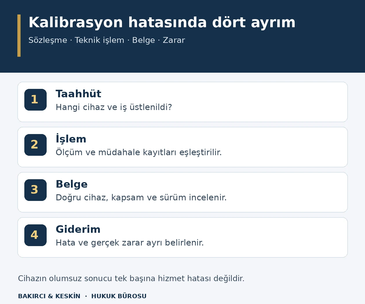 Kalibrasyon hizmetindeki taahhüt, teknik işlem, sertifika ve giderim ayrımlarını gösteren özgün dört adımlı şema.