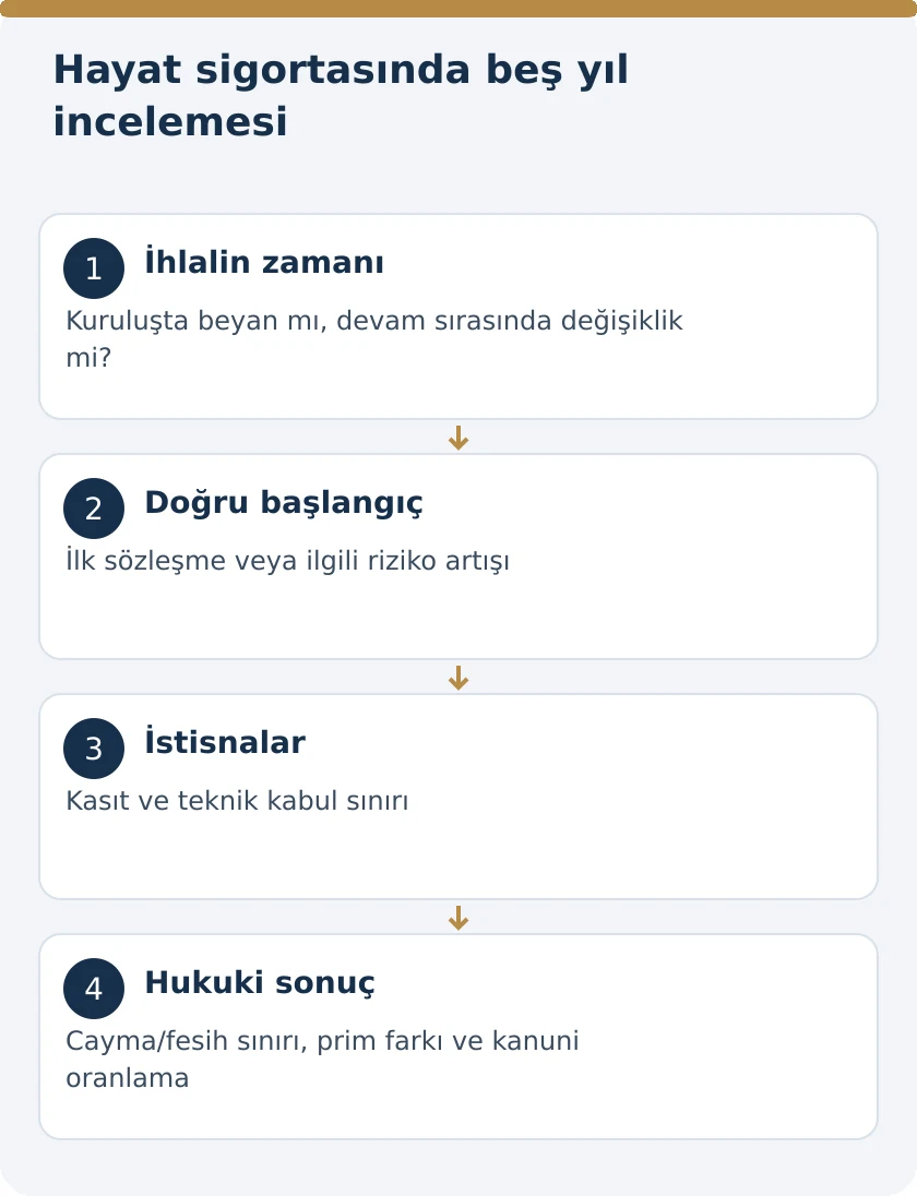 Hayat Sigortasında Beş Yıllık Beyan Koruması: TTK 1498 ve 1499 &ndash; kanuni koşullar şeması