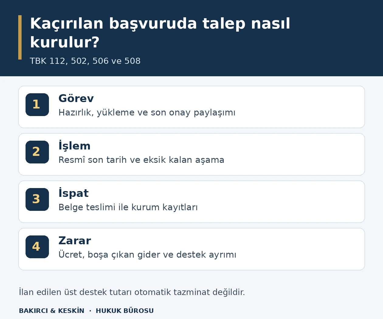 Hibe danışmanının ka&ccedil;ırdığı başvuruda g&ouml;rev, eksik işlem, kayıt ve ger&ccedil;ek zarar ayrımını g&ouml;steren şema.
