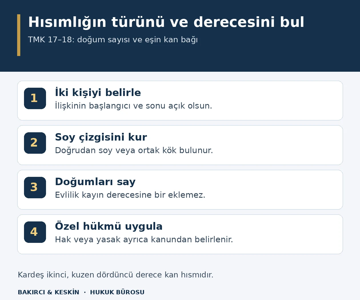 Kan ve kayın hısımlığında soy &ccedil;izgisinden derece hesabı ve &ouml;zel kanun sonucuna ge&ccedil;iş şeması.