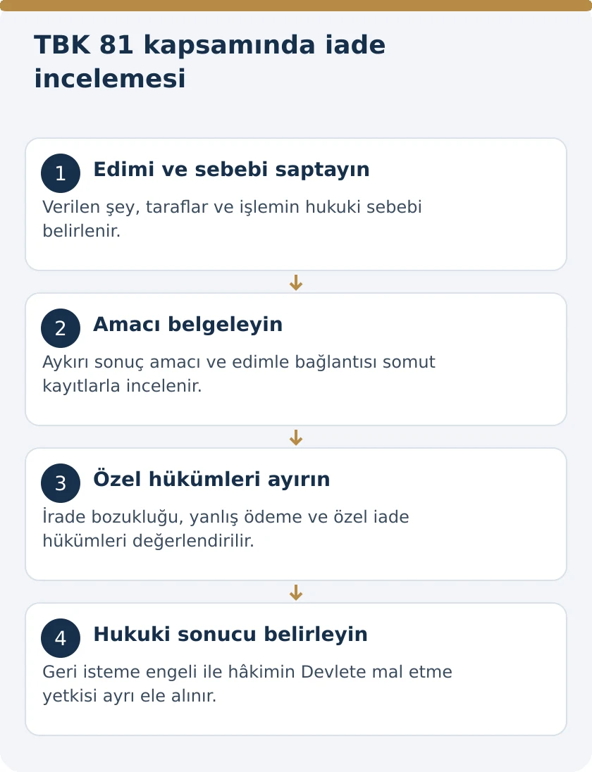 Hukuka veya Ahlaka Aykırı Ama&ccedil;la Verilen Para Geri Alınır mı? TBK 81 &ndash; kanuni koşullar şeması