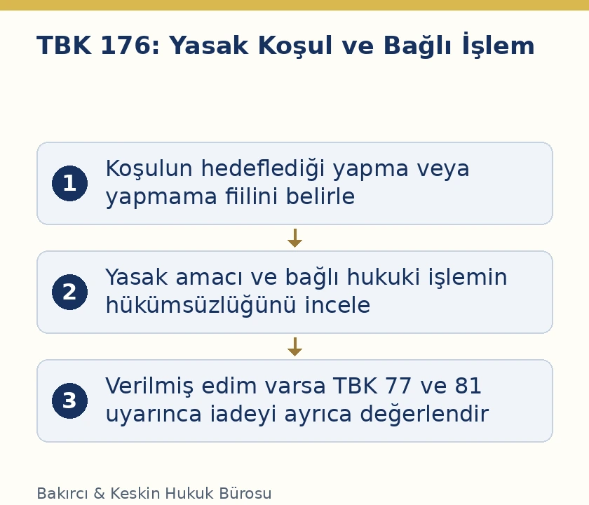 TBK 176 yasak amacı taşıyan koşul, bağlı işlemin kesin hükümsüzlüğü ve TBK 81 iade sınırı
