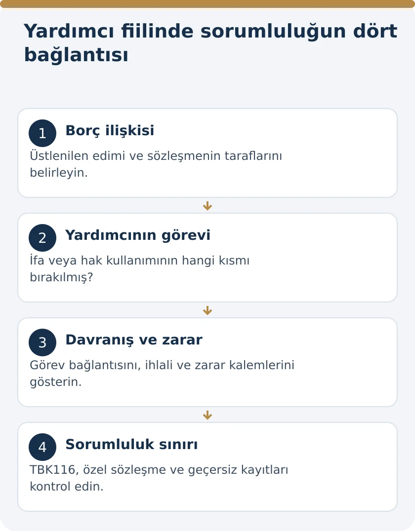 Yardımcı fiilinde sorumluluğun d&ouml;rt bağlantısı