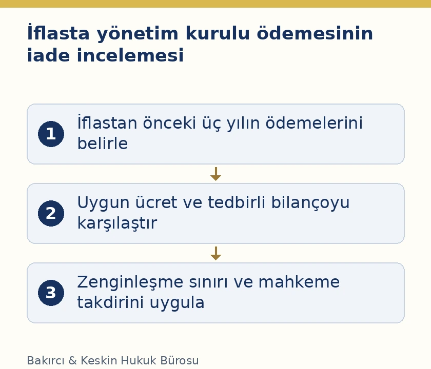 İflas eden anonim şirkette y&ouml;netim kurulu &uuml;cretlerinin &uuml;&ccedil; yıllık d&ouml;nem, uygun &uuml;cret ve zenginleşme sınırı &uuml;zerinden incelenmesi