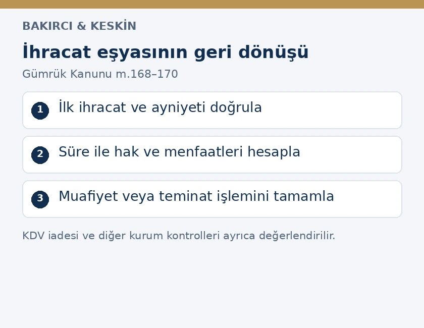 Geri gelen ihracat eşyasında ayniyet, s&uuml;re, vergi menfaati ve teslim aşamaları