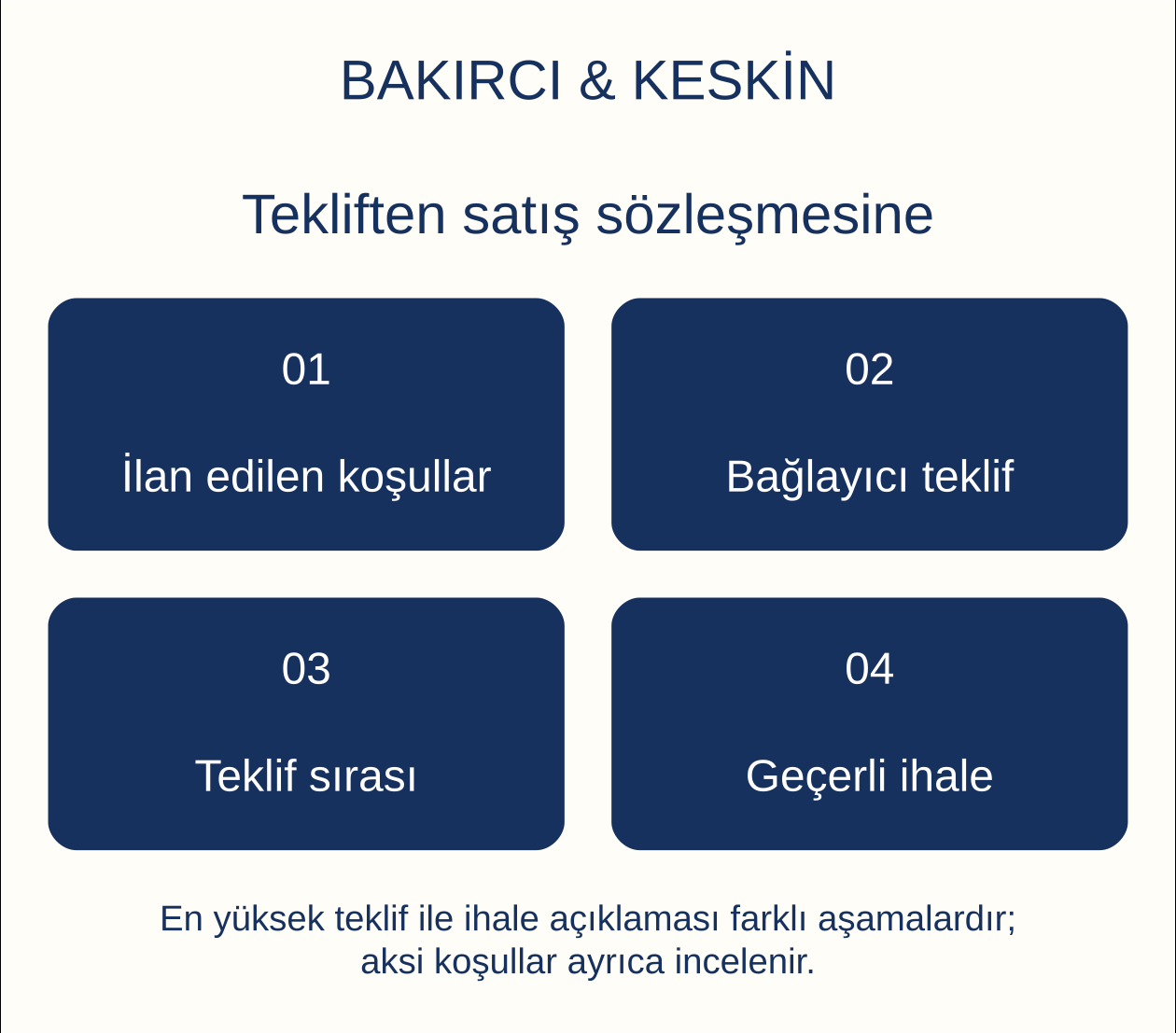 Tekliften satış s&ouml;zleşmesine: İlan edilen koşullar, Bağlayıcı teklif, Teklif sırası, Ge&ccedil;erli ihale