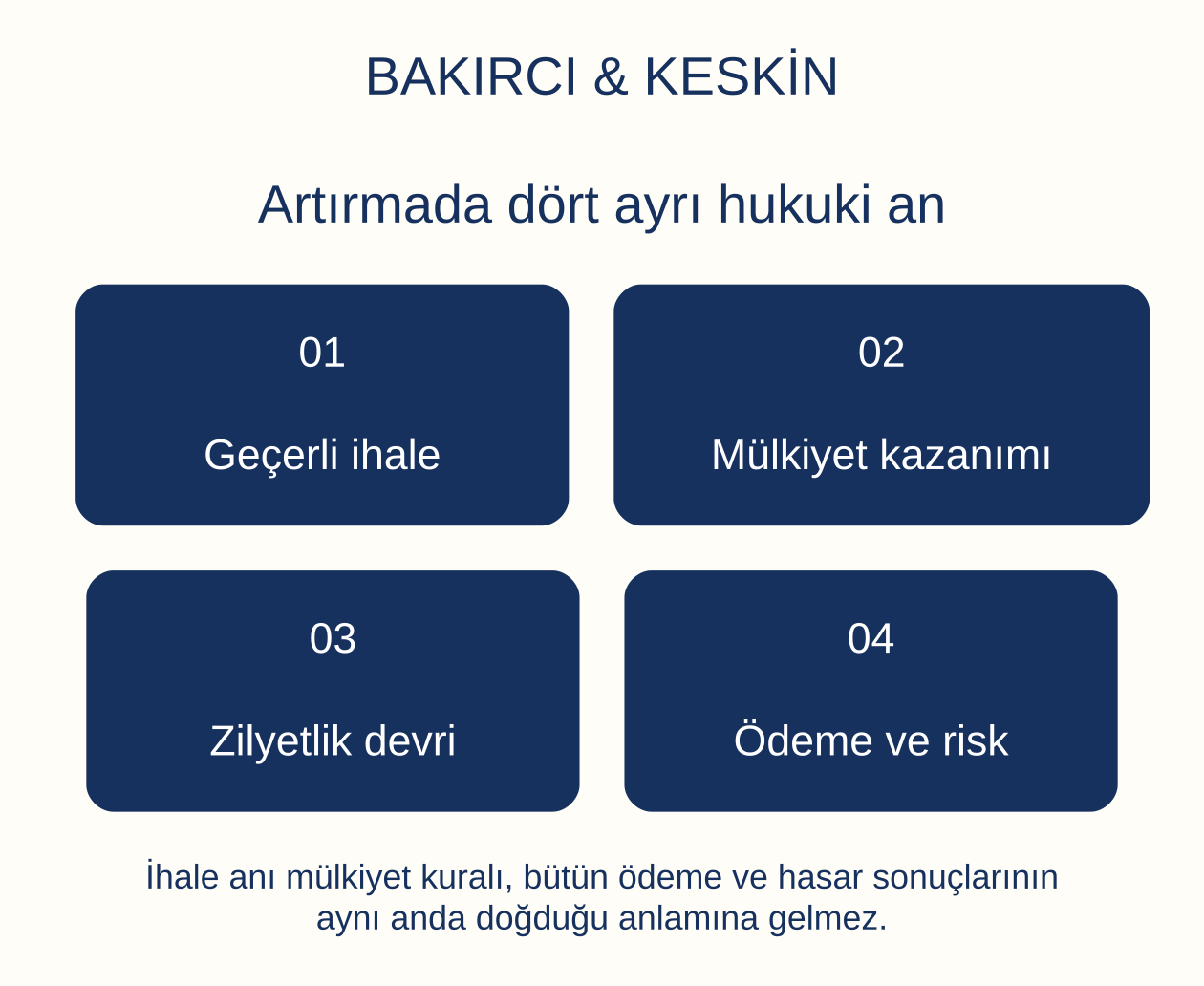Artırmada d&ouml;rt ayrı hukuki an: Ge&ccedil;erli ihale, M&uuml;lkiyet kazanımı, Zilyetlik devri, &Ouml;deme ve risk
