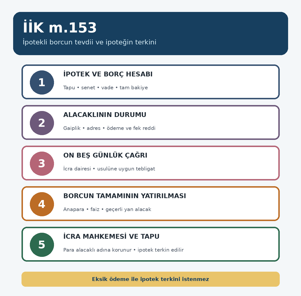 İİK 153 kapsamında ipotekli borcun icra dairesine yatırılması ve ipoteğin terkinine ilişkin beş aşamalı başvuru akışı