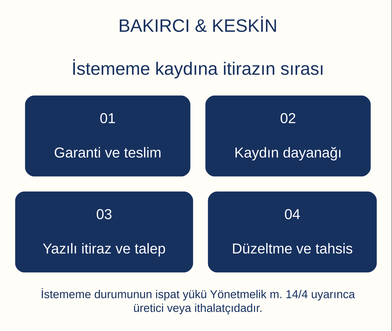 İstememe kaydına itirazın sırası: Garanti ve teslim, Kaydın dayanağı, Yazılı itiraz ve talep, Düzeltme ve tahsis