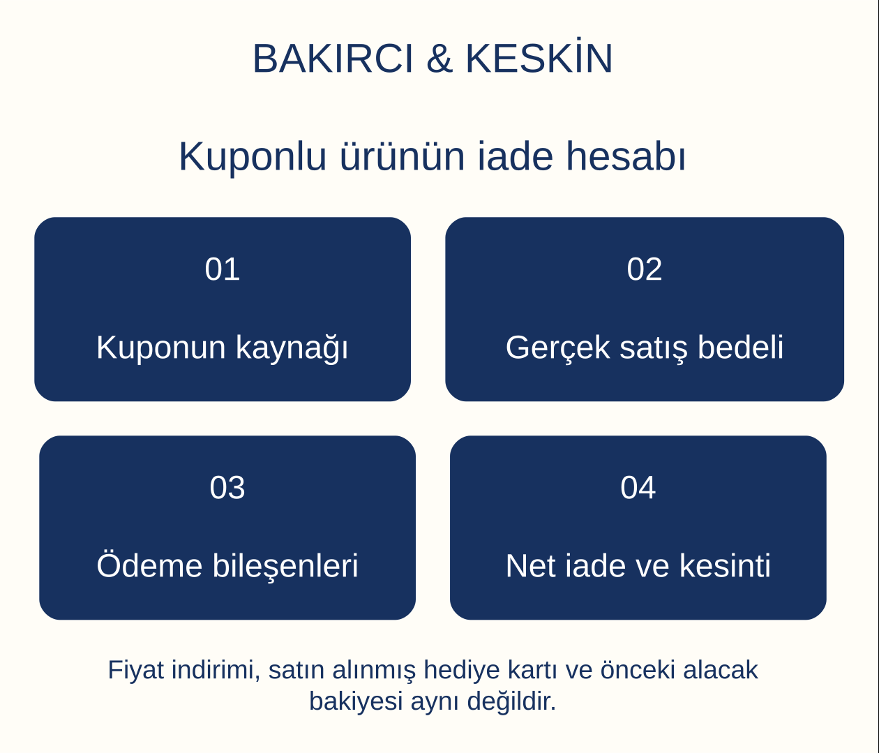 Kuponlu ürünün iade hesabı: Kuponun kaynağı, Gerçek satış bedeli, Ödeme bileşenleri, Net iade ve kesinti