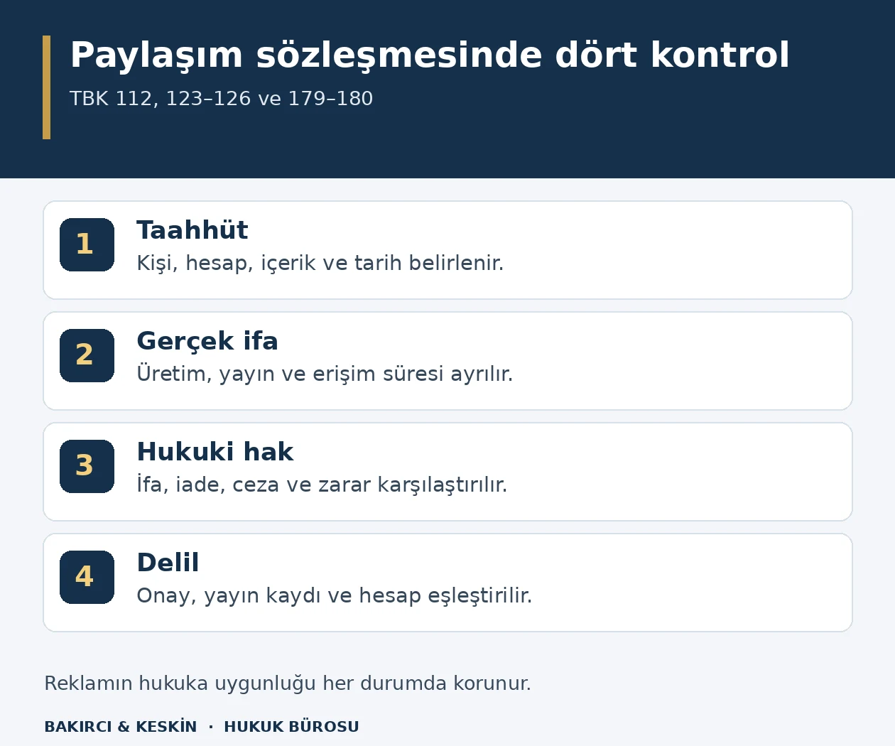 Influencer paylaşımının yapılmaması veya erken kaldırılmasında taahh&uuml;t, ifa, hukuki talep ve delil incelemesini g&ouml;steren şema.